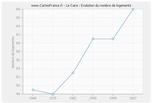 Le Caire : Evolution du nombre de logements